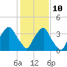 Orton Point tide chart for Monday, January 10, 2022