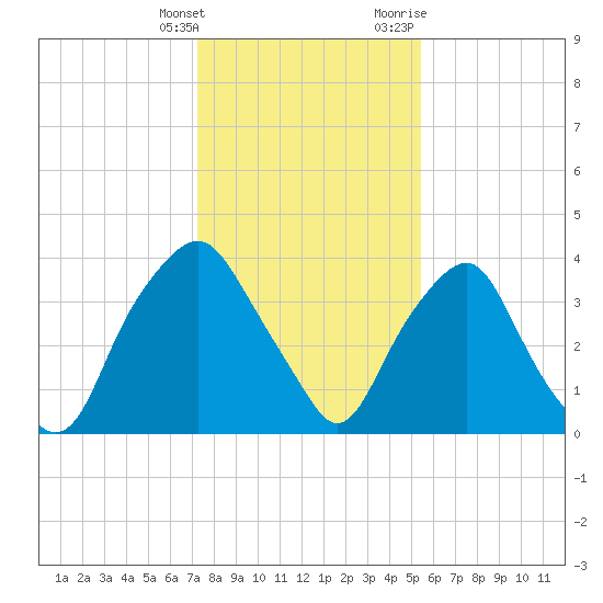 Orton Point tide chart for Saturday, January 15, 2022