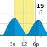 Orton Point tide chart for Saturday, January 15, 2022