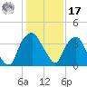 Orton Point tide chart for Monday, January 17, 2022