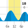 Orton Point tide chart for Tuesday, January 18, 2022
