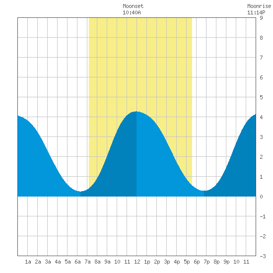 Orton Point tide chart for Sunday, January 23, 2022