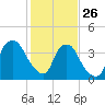 Orton Point tide chart for Wednesday, January 26, 2022
