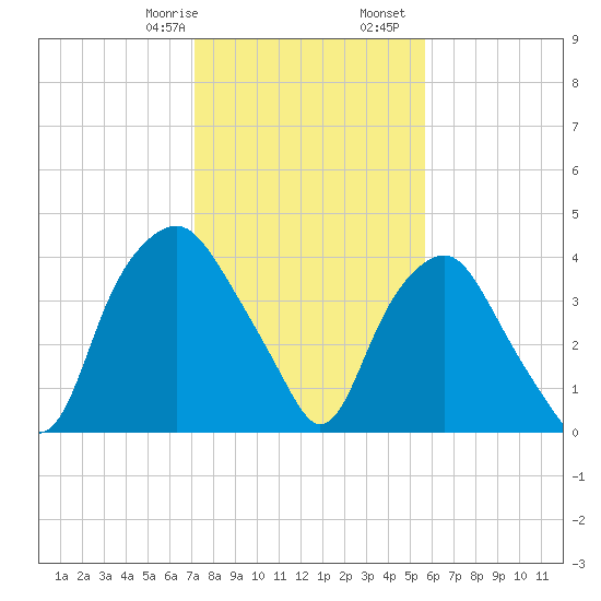 Orton Point tide chart for Saturday, January 29, 2022