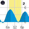 Orton Point tide chart for Sunday, January 2, 2022