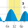 Orton Point tide chart for Monday, January 3, 2022