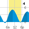 Orton Point tide chart for Tuesday, January 4, 2022