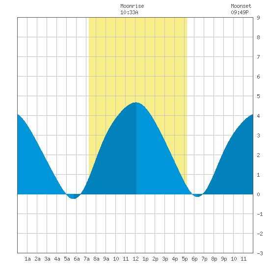 Orton Point tide chart for Thursday, January 6, 2022