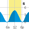 Orton Point tide chart for Thursday, January 6, 2022