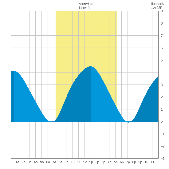 Orton Point tide chart for Friday, January 7, 2022