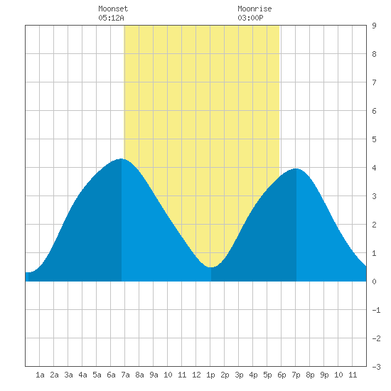 Orton Point tide chart for Sunday, February 13, 2022