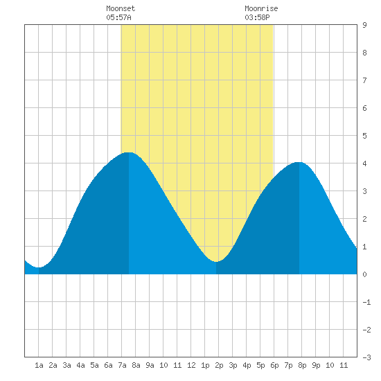 Orton Point tide chart for Monday, February 14, 2022