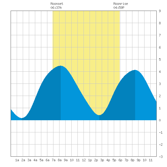 Orton Point tide chart for Tuesday, February 15, 2022
