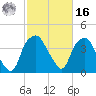 Orton Point tide chart for Wednesday, February 16, 2022