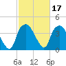 Orton Point tide chart for Thursday, February 17, 2022