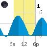 Orton Point tide chart for Tuesday, February 1, 2022