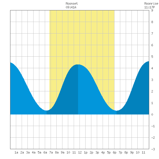 Orton Point tide chart for Monday, February 21, 2022