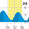 Orton Point tide chart for Thursday, February 24, 2022