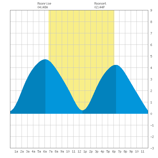 Orton Point tide chart for Sunday, February 27, 2022