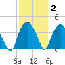 Orton Point tide chart for Wednesday, February 2, 2022