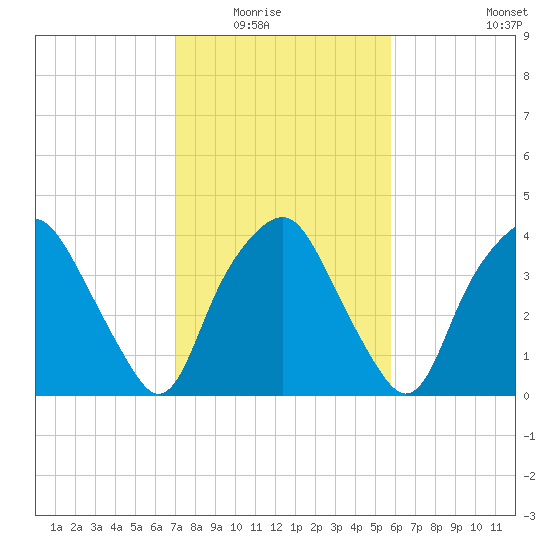 Orton Point tide chart for Saturday, February 5, 2022