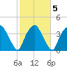Orton Point tide chart for Saturday, February 5, 2022