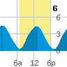 Orton Point tide chart for Sunday, February 6, 2022