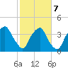 Orton Point tide chart for Monday, February 7, 2022