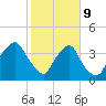 Orton Point tide chart for Wednesday, February 9, 2022