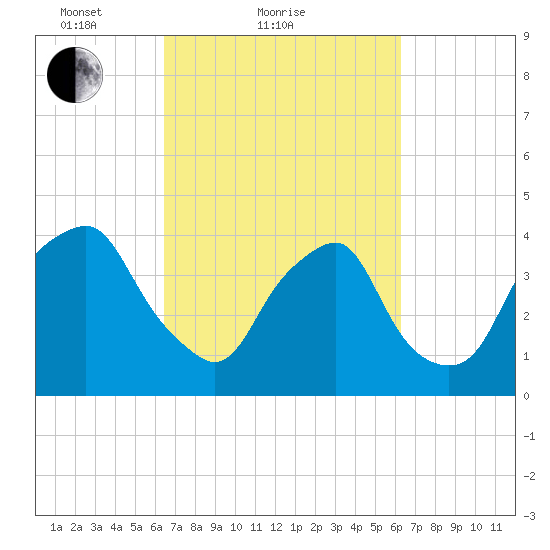 Orton Point tide chart for Thursday, March 10, 2022