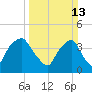 Orton Point tide chart for Sunday, March 13, 2022