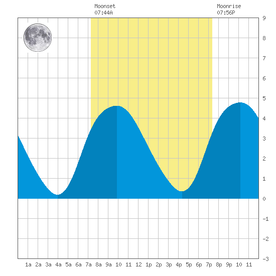 Orton Point tide chart for Friday, March 18, 2022