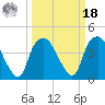 Orton Point tide chart for Friday, March 18, 2022