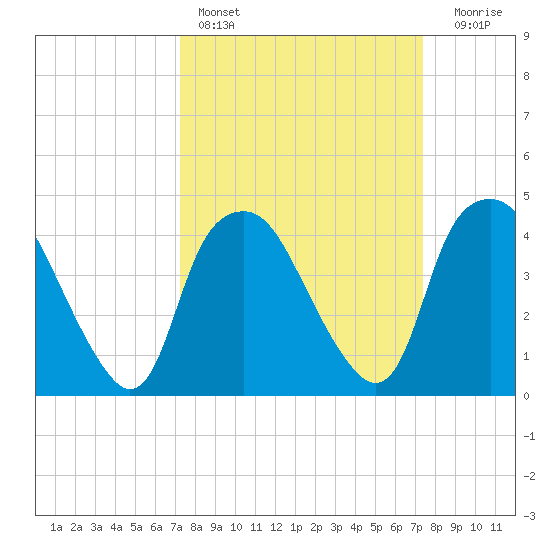 Orton Point tide chart for Saturday, March 19, 2022