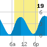 Orton Point tide chart for Saturday, March 19, 2022