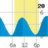 Orton Point tide chart for Sunday, March 20, 2022