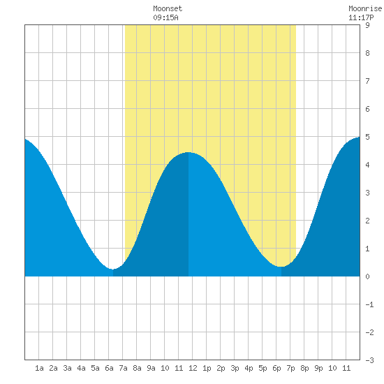 Orton Point tide chart for Monday, March 21, 2022