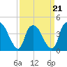 Orton Point tide chart for Monday, March 21, 2022