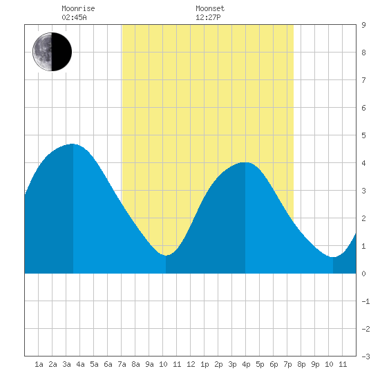 Orton Point tide chart for Friday, March 25, 2022
