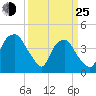 Orton Point tide chart for Friday, March 25, 2022