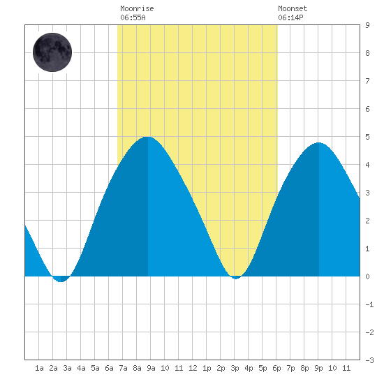 Orton Point tide chart for Wednesday, March 2, 2022