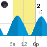 Orton Point tide chart for Wednesday, March 2, 2022
