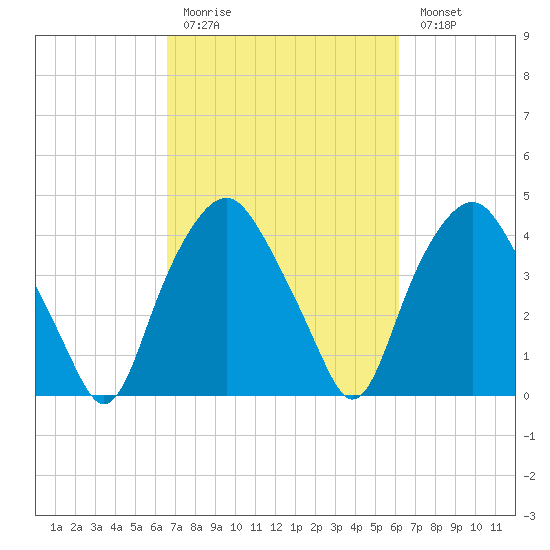 Orton Point tide chart for Thursday, March 3, 2022