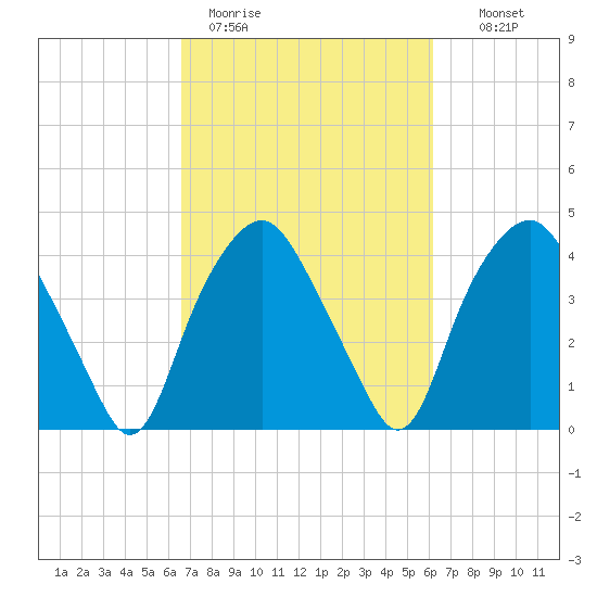 Orton Point tide chart for Friday, March 4, 2022