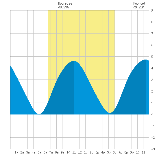 Orton Point tide chart for Saturday, March 5, 2022