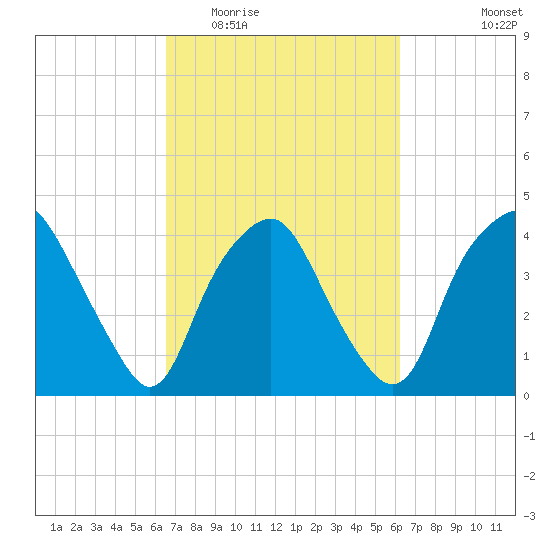 Orton Point tide chart for Sunday, March 6, 2022