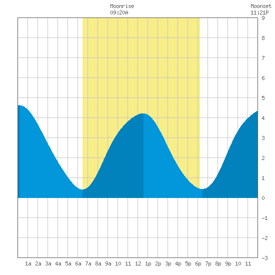 Orton Point tide chart for Monday, March 7, 2022
