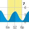 Orton Point tide chart for Monday, March 7, 2022