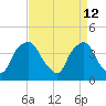 Orton Point tide chart for Tuesday, April 12, 2022