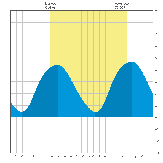 Orton Point tide chart for Thursday, April 14, 2022